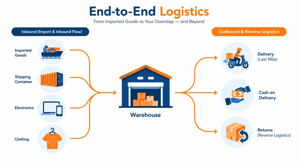 Infographic showing inbound and outbound ecommerce logistics flow in Nepal