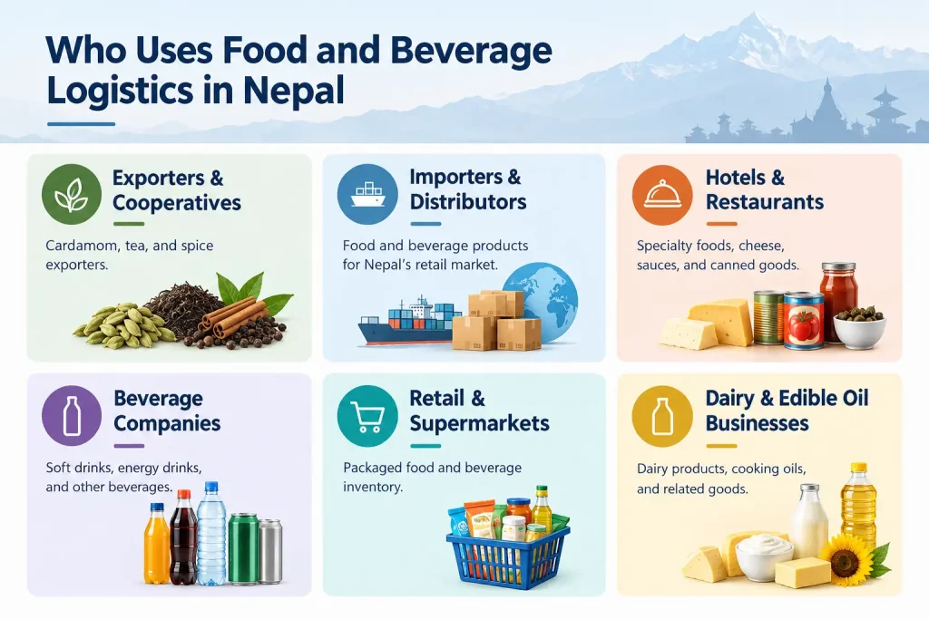 Who uses food and beverage logistics in Nepal, including exporters, importers, hotels, beverage companies, retailers, and dairy businesses.