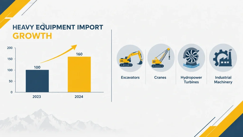 Infographic showing heavy machinery import growth and equipment categories in Nepal